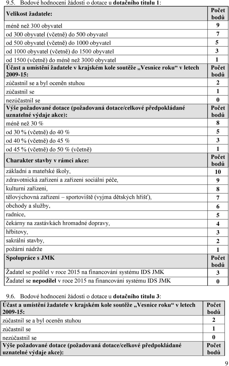 zúčastnil se 1 nezúčastnil se 0 Výše požadované dotace (požadovaná dotace/celkové předpokládané uznatelné výdaje akce): méně než 30 % 8 od 30 % (včetně) do 40 % 5 od 40 % (včetně) do 45 % 3 od 45 %