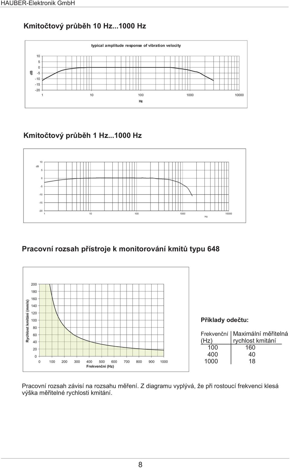 Schwinggeschwindigkeit Rychlost kmitání (mm/s) 160 140 120 100 80 60 40 20 0 0 100 200 300 400 500 600 700 800 900 1000 Frekvenèní Frequenz (Hz) (Hz) Pøíklady odeètu: