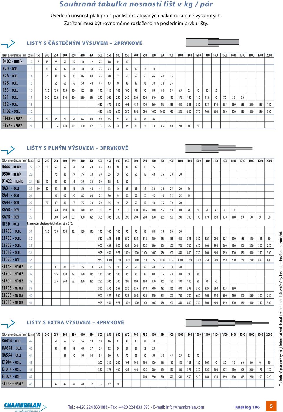 12 7 15 25 50 45 40 32 25 18 15 10 R20 - OCE 13 39 37 35 33 30 28 25 23 20 17 15 13 10 R26 - OCE 14 85 90 95 90 85 80 75 70 65 60 55 50 45 40 35 R28 - OCE 15 65 60 55 50 48 45 43 40 38 35 33 30 28 25