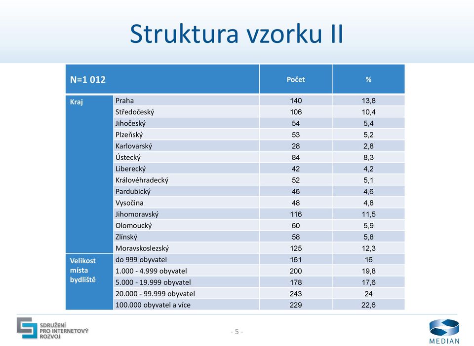 Jihomoravský, Olomoucký,9 Zlínský 8,8 Moravskoslezský, Velikost místa bydliště do 999