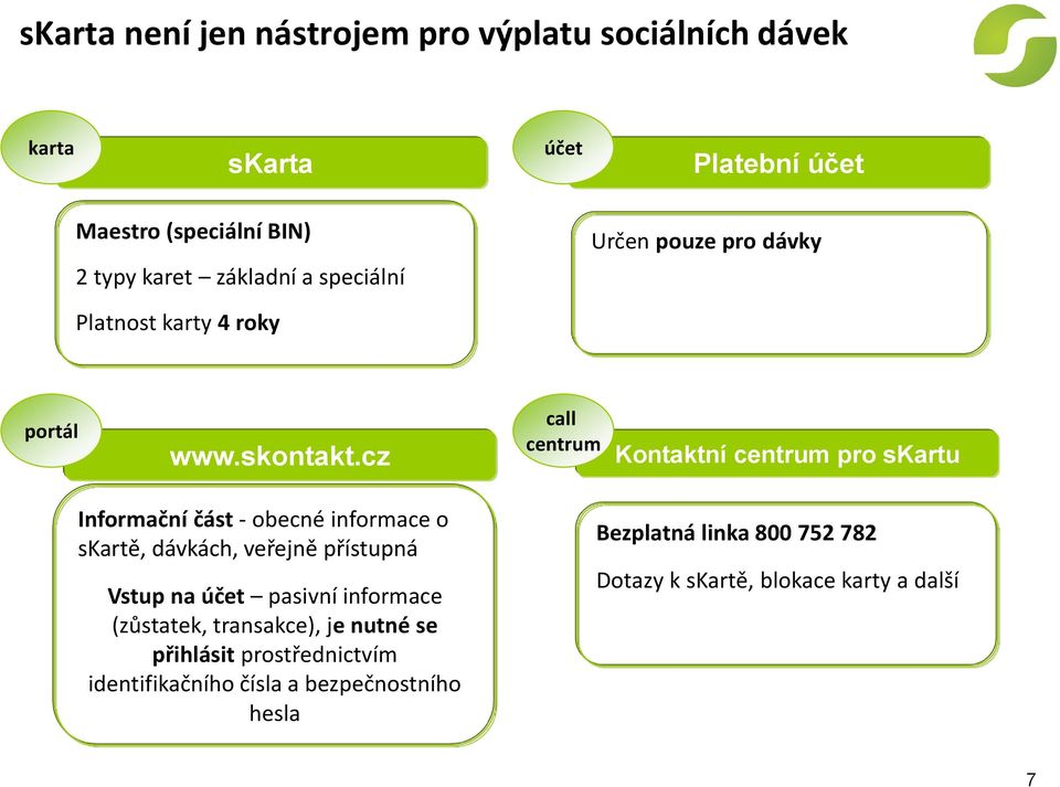 cz call centrum Kontaktní centrum pro skartu Informační část - obecné informace o skartě, dávkách, veřejně přístupná Vstup na účet