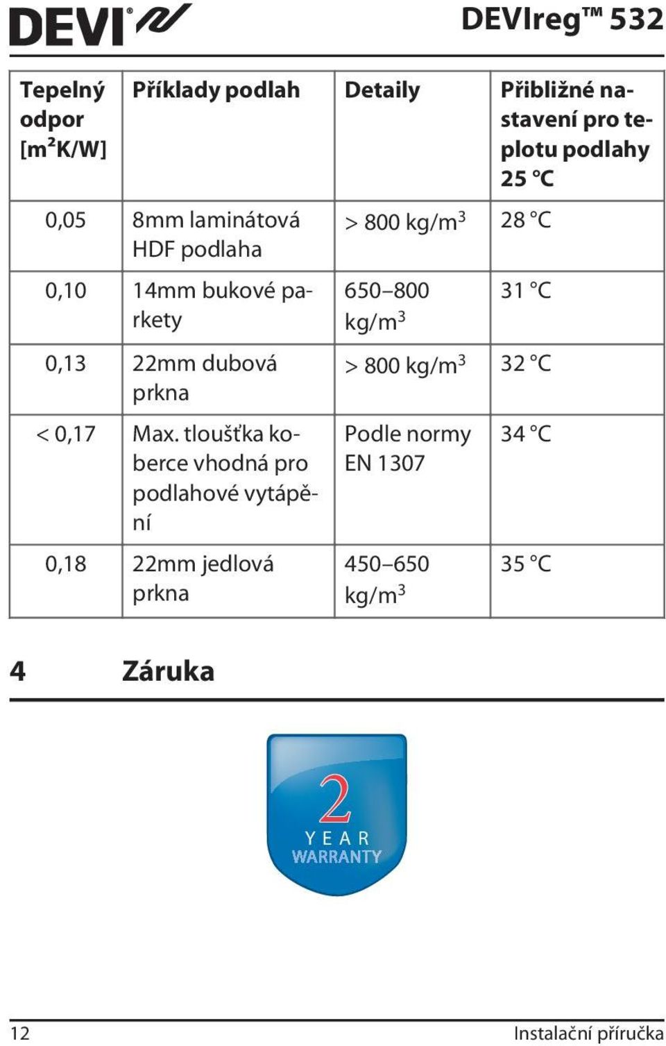 tloušťka koberce vhodná pro podlahové vytápění 0,18 22mm jedlová prkna > 800 kg/m 3 28 C 650 800 31 C