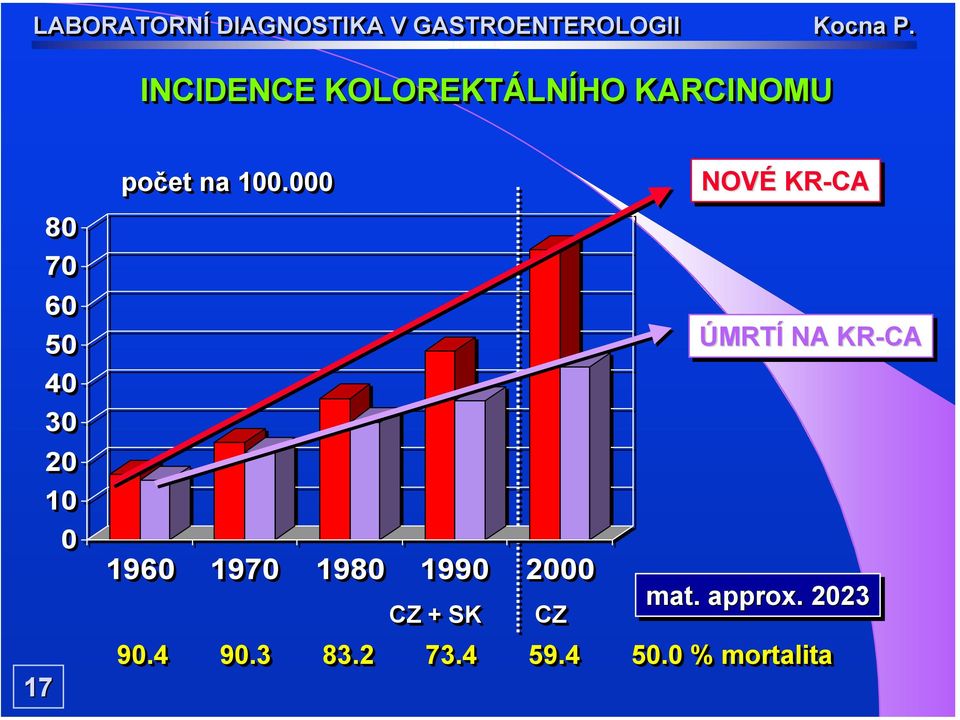 000 1960 1970 1980 1990 2000 CZ + SK CZ NOVÉ KR-CA