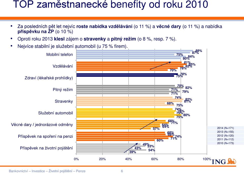 Mobilní telefon Vzdělávání Zdraví (lékařské prohlídky) 89% 87% 75% 84% 80% 81% 85% 82% 78% 70% 78% 75% Pitný režim Stravenky Služební automobil Věcné dary / jednorázové odměny