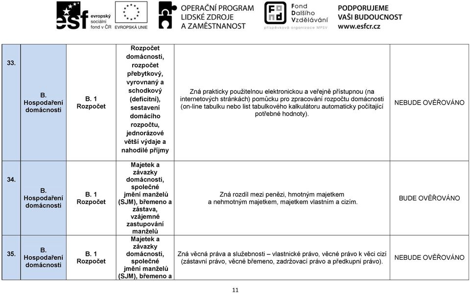 1 Rozpočet 1 Rozpočet Majetek a závazky, společné jmění manželů (SJM), břemeno a zástava, vzájemné zastupování manželů Majetek a závazky, společné jmění manželů (SJM), břemeno a Zná rozdíl mezi