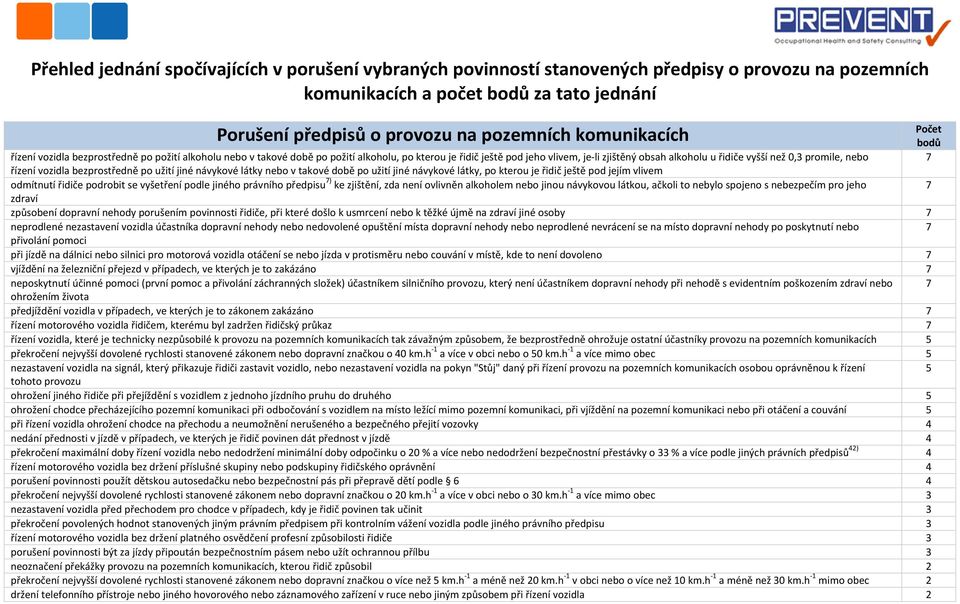 než 0,3 promile, nebo 7 řízení vozidla bezprostředně po užití jiné návykové látky nebo v takové době po užití jiné návykové látky, po kterou je řidič ještě pod jejím vlivem odmítnutí řidiče podrobit