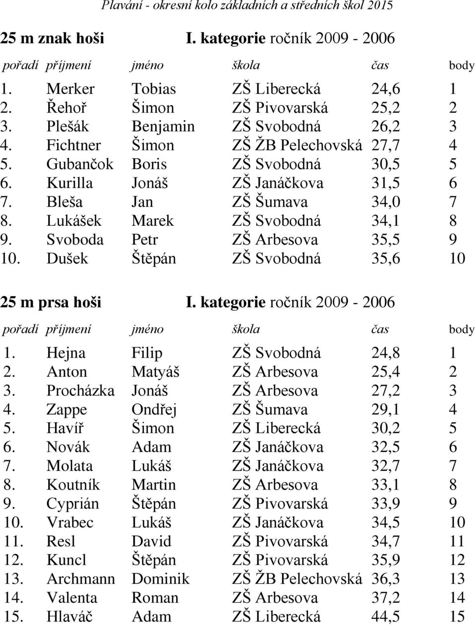 Svoboda Petr ZŠ Arbesova 35,5 9 10. Dušek Štěpán ZŠ Svobodná 35,6 10 25 m prsa hoši I. kategorie ročník 2009-2006 1. Hejna Filip ZŠ Svobodná 24,8 1 2. Anton Matyáš ZŠ Arbesova 25,4 2 3.