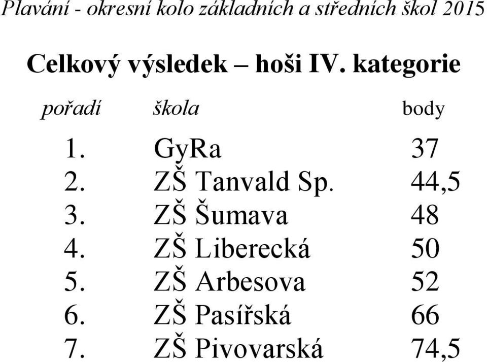 ZŠ Tanvald Sp. 44,5 3. ZŠ Šumava 48 4.