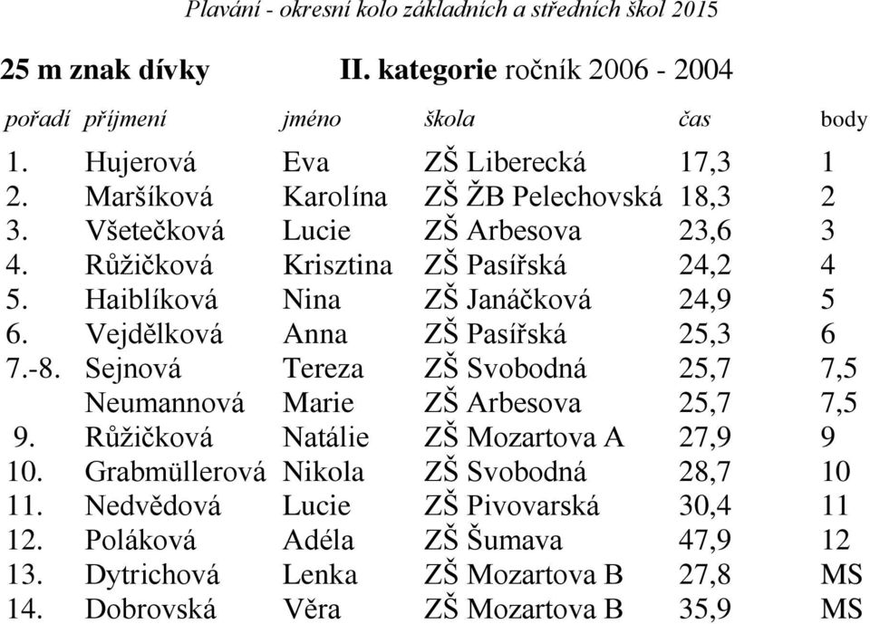 Vejdělková Anna ZŠ Pasířská 25,3 6 7.-8. Sejnová Tereza ZŠ Svobodná 25,7 7,5 Neumannová Marie ZŠ Arbesova 25,7 7,5 9.