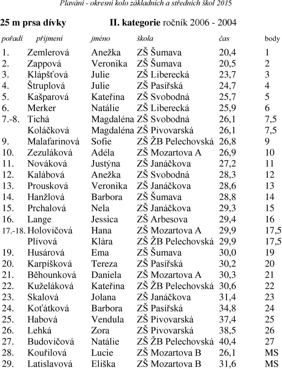 Malafarinová Sofie ZŠ ŽB Pelechovská 26,8 9 10. Zezuláková Adéla ZŠ Mozartova A 26,9 10 11. Nováková Justýna ZŠ Janáčkova 27,2 11 12. Kalábová Anežka ZŠ Svobodná 28,3 12 13.