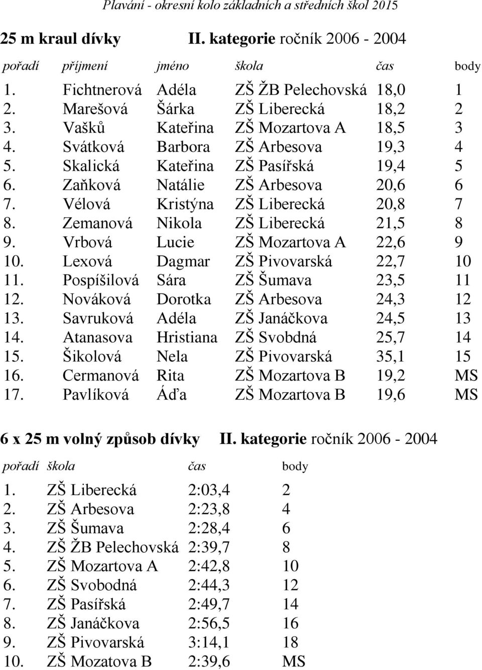 Vrbová Lucie ZŠ Mozartova A 22,6 9 10. Lexová Dagmar ZŠ Pivovarská 22,7 10 11. Pospíšilová Sára ZŠ Šumava 23,5 11 12. Nováková Dorotka ZŠ Arbesova 24,3 12 13. Savruková Adéla ZŠ Janáčkova 24,5 13 14.