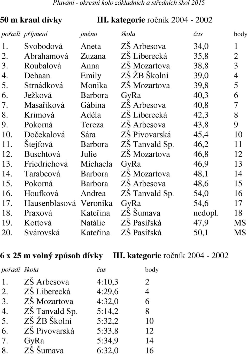 Pokorná Tereza ZŠ Arbesova 43,8 9 10. Dočekalová Sára ZŠ Pivovarská 45,4 10 11. Štejfová Barbora ZŠ Tanvald Sp. 46,2 11 12. Buschtová Julie ZŠ Mozartova 46,8 12 13.