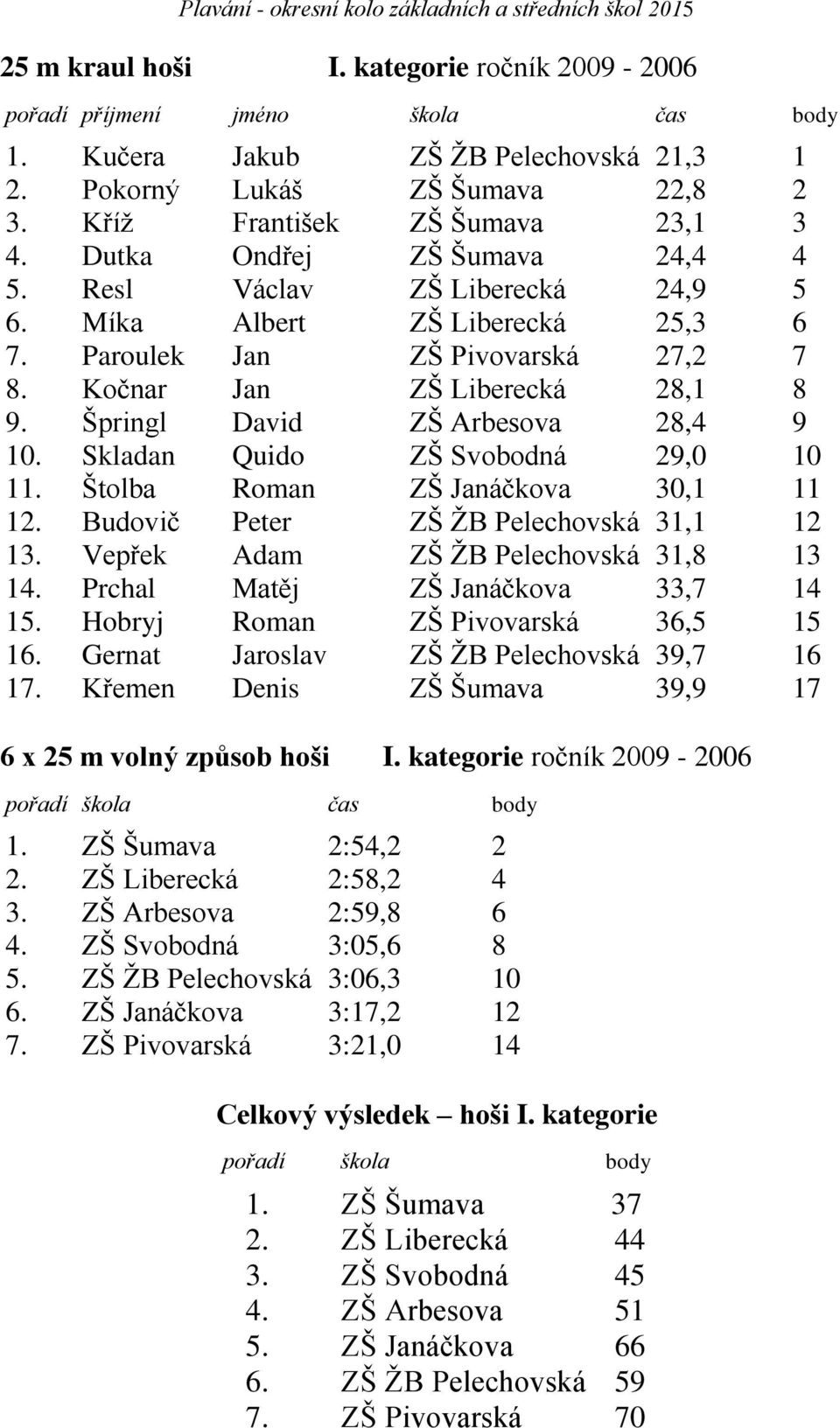 Skladan Quido ZŠ Svobodná 29,0 10 11. Štolba Roman ZŠ Janáčkova 30,1 11 12. Budovič Peter ZŠ ŽB Pelechovská 31,1 12 13. Vepřek Adam ZŠ ŽB Pelechovská 31,8 13 14. Prchal Matěj ZŠ Janáčkova 33,7 14 15.