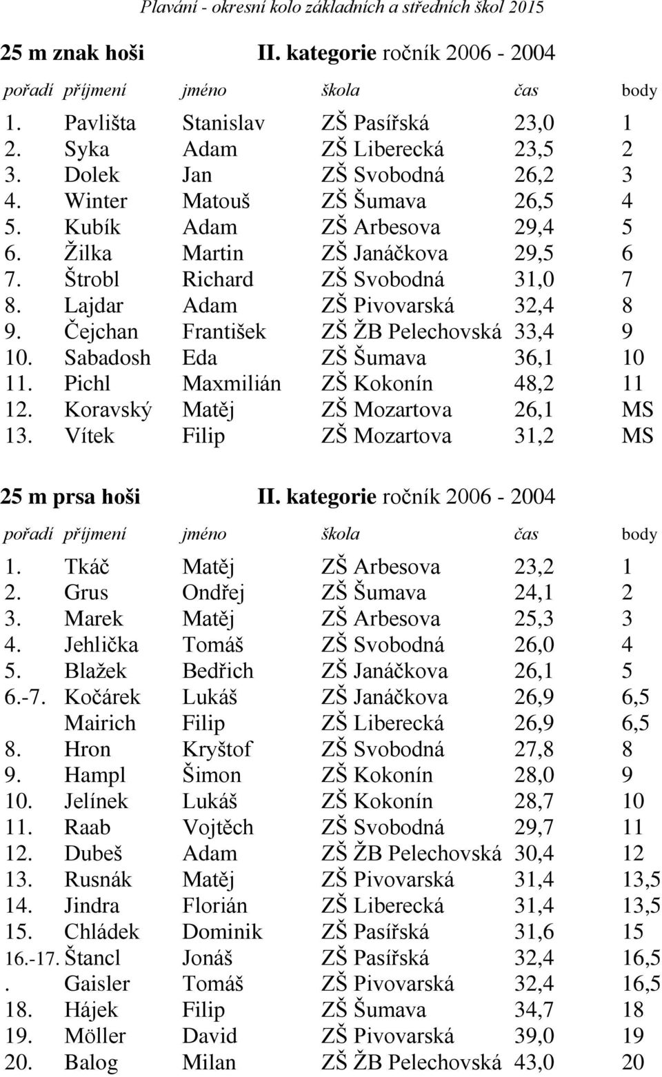 Sabadosh Eda ZŠ Šumava 36,1 10 11. Pichl Maxmilián ZŠ Kokonín 48,2 11 12. Koravský Matěj ZŠ Mozartova 26,1 MS 13. Vítek Filip ZŠ Mozartova 31,2 MS 25 m prsa hoši II. kategorie ročník 2006-2004 1.