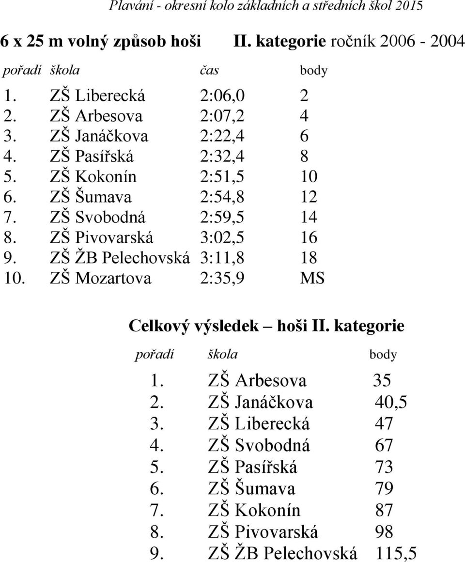 ZŠ ŽB Pelechovská 3:11,8 18 10. ZŠ Mozartova 2:35,9 MS Celkový výsledek hoši II. kategorie pořadí škola body 1. ZŠ Arbesova 35 2.