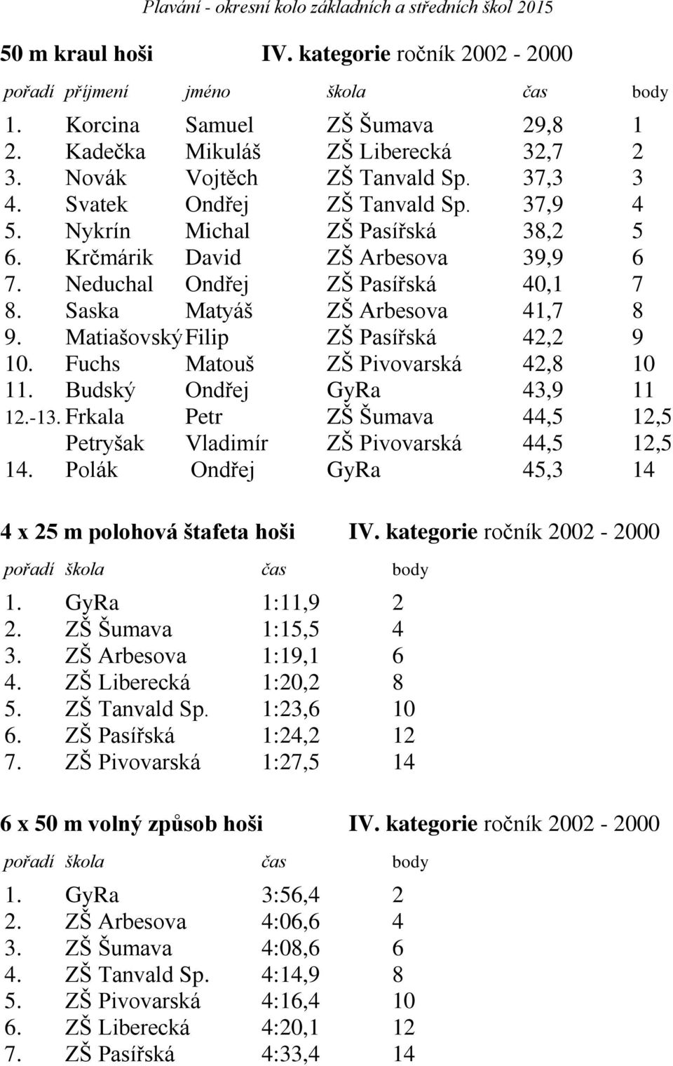 Fuchs Matouš ZŠ Pivovarská 42,8 10 11. Budský Ondřej GyRa 43,9 11 12.-13. Frkala Petr ZŠ Šumava 44,5 12,5 Petryšak Vladimír ZŠ Pivovarská 44,5 12,5 14.