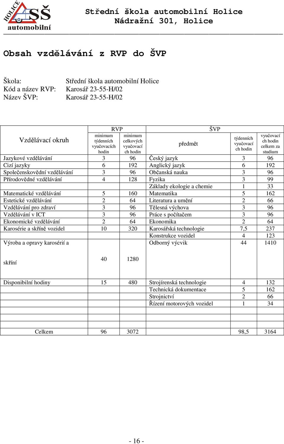 Společenskovědní vzdělávání 3 96 Občanská nauka 3 96 Přírodovědné vzdělávání 4 128 Fyzika 3 99 Základy ekologie a chemie 1 33 Matematické vzdělávání 5 160 Matematika 5 162 Estetické vzdělávání 2 64