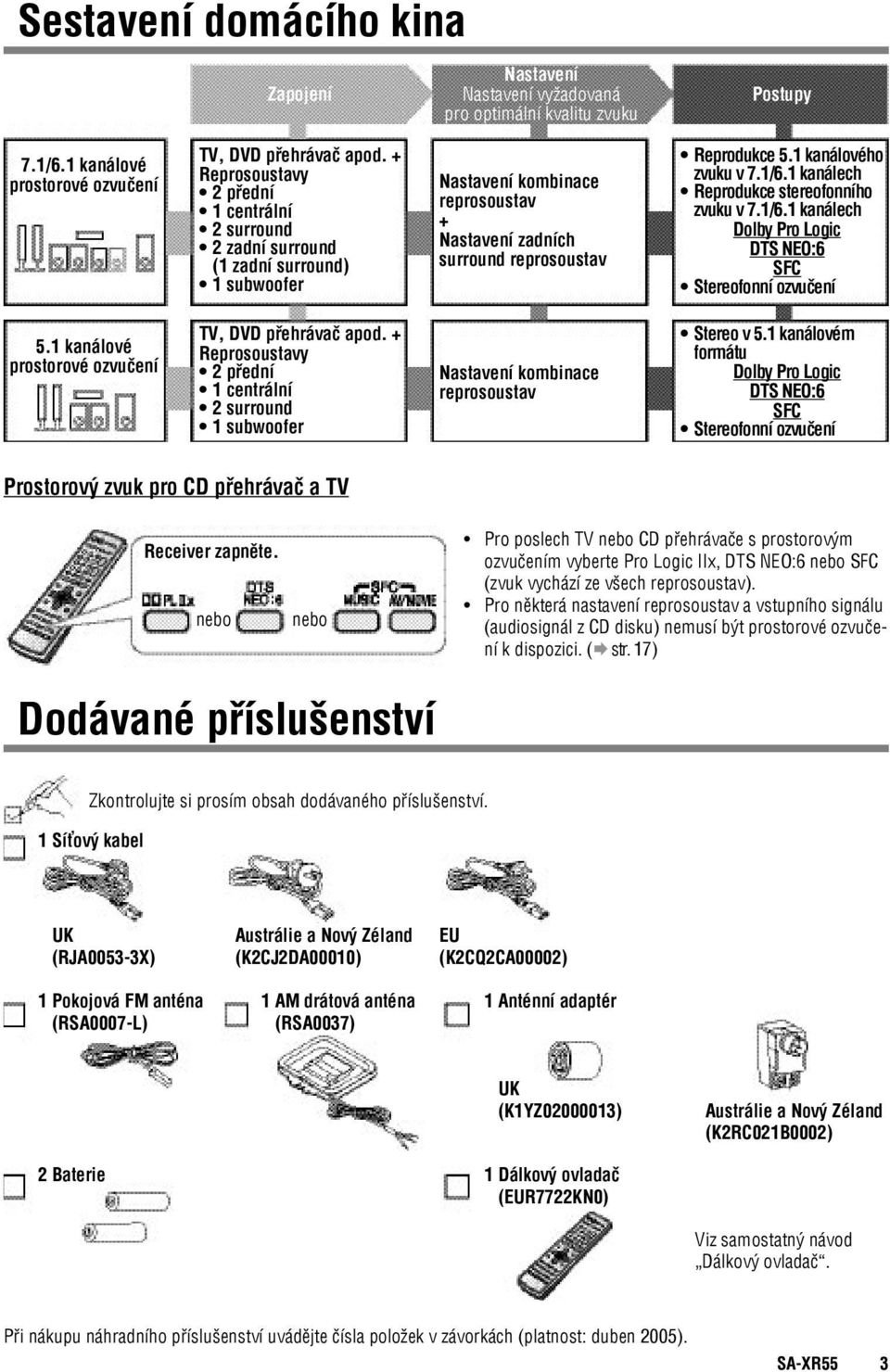 1/6.1 kanálech Reprodukce stereofonního zvuku v 7.1/6.1 kanálech Dolby Pro Logic DTS NEO:6 SFC Stereofonní ozvučení.1 kanálové prostorové ozvučení TV, DVD přehrávač apod.