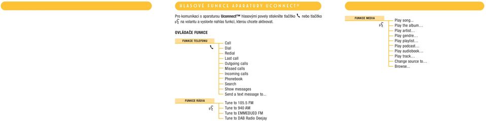 OVLÁDAČE FUNKCE FUNKCE TELEFONU Call Dial Redial Last call Outgoing calls Missed calls Incoming calls Phonebook Search Show messages Send a text