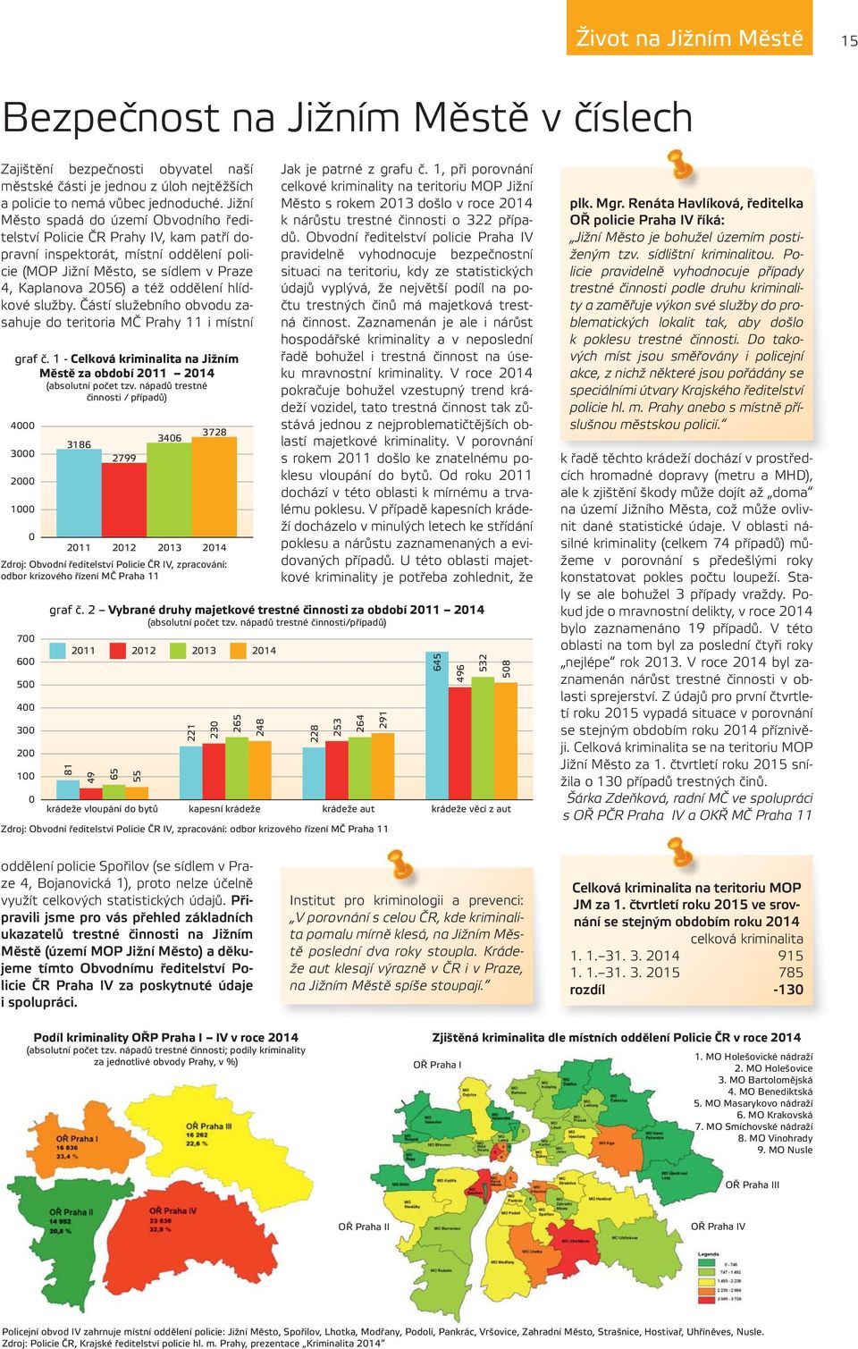 hlídkové služby. Částí služebního obvodu zasahuje do teritoria MČ Prahy 11 i místní graf č. 1 - Celková kriminalita na Jižním Městě za období 2011 2014 (absolutní počet tzv.