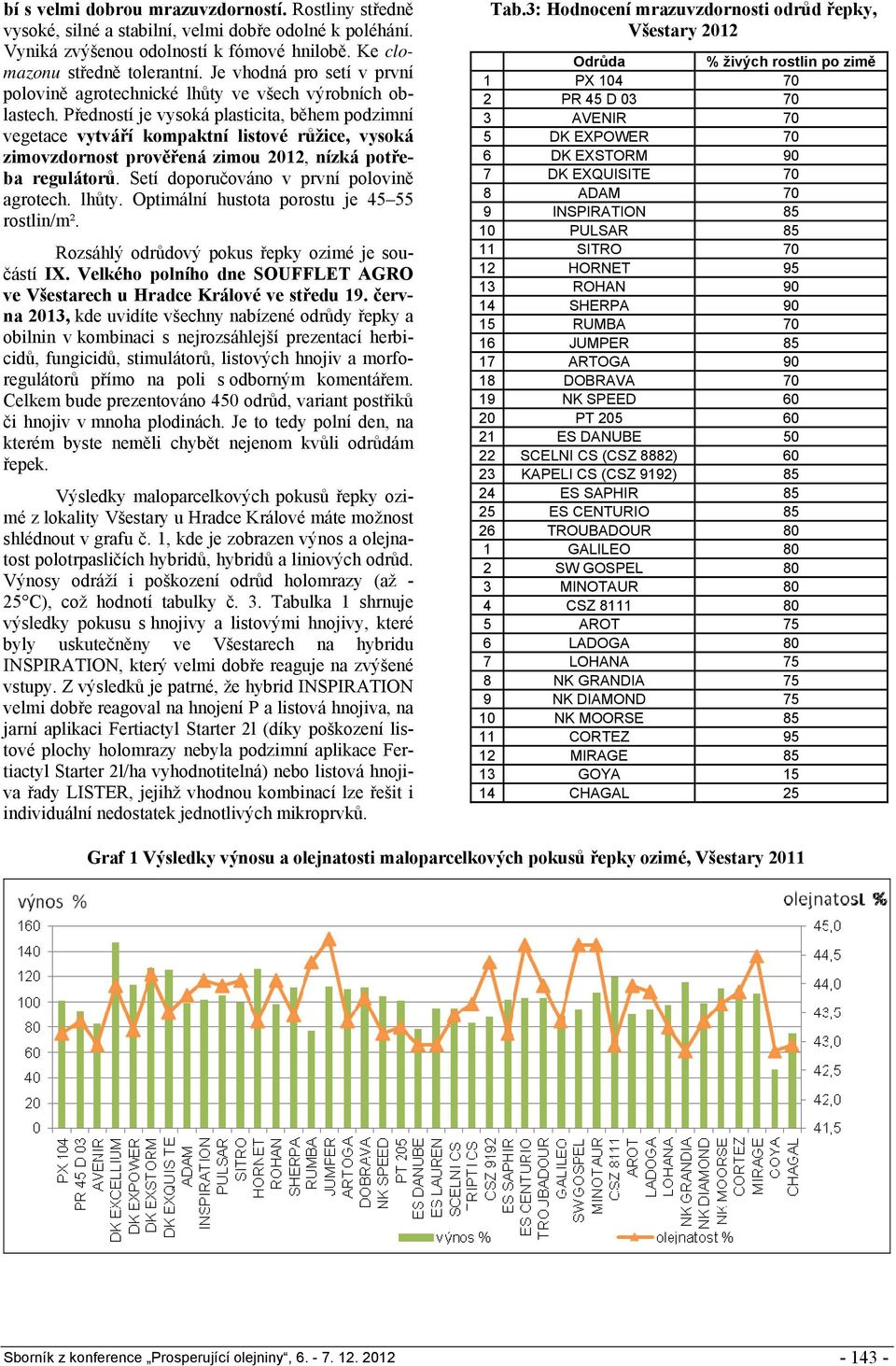 Předností je vysoká plasticita, během podzimní vegetace vytváří kompaktní listové růžice, vysoká zimovzdornost prověřená zimou 2012, nízká potřeba regulátorů.