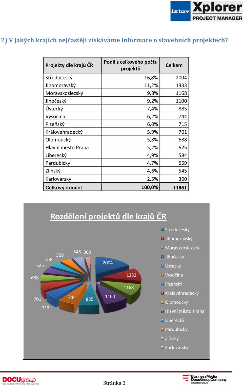 6,2% 744 Plzeňský 6,0% 715 Královéhradecký 5,9% 701 Olomoucký 5,8% 688 Hlavní město Praha 5,2% 625 Liberecký 4,9% 584 Pardubický 4,7% 559 Zlínský 4,6% 545 Karlovarský 2,5% 300