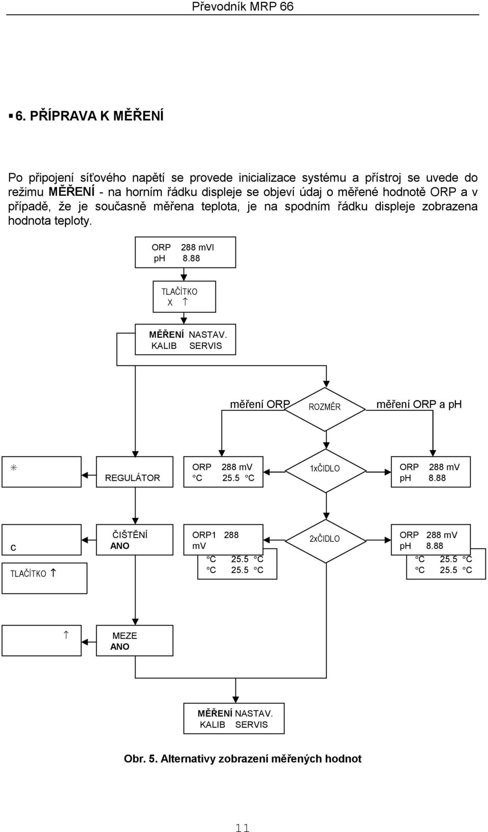 88 TLAČÍTKO X MĚŘENÍ NASTAV. KALIB SERVIS měření ORP ROZMĚR měření ORP a ph REGULÁTOR ORP 288 mv C 25.5 C 1xČIDLO ORP 288 mv ph 8.