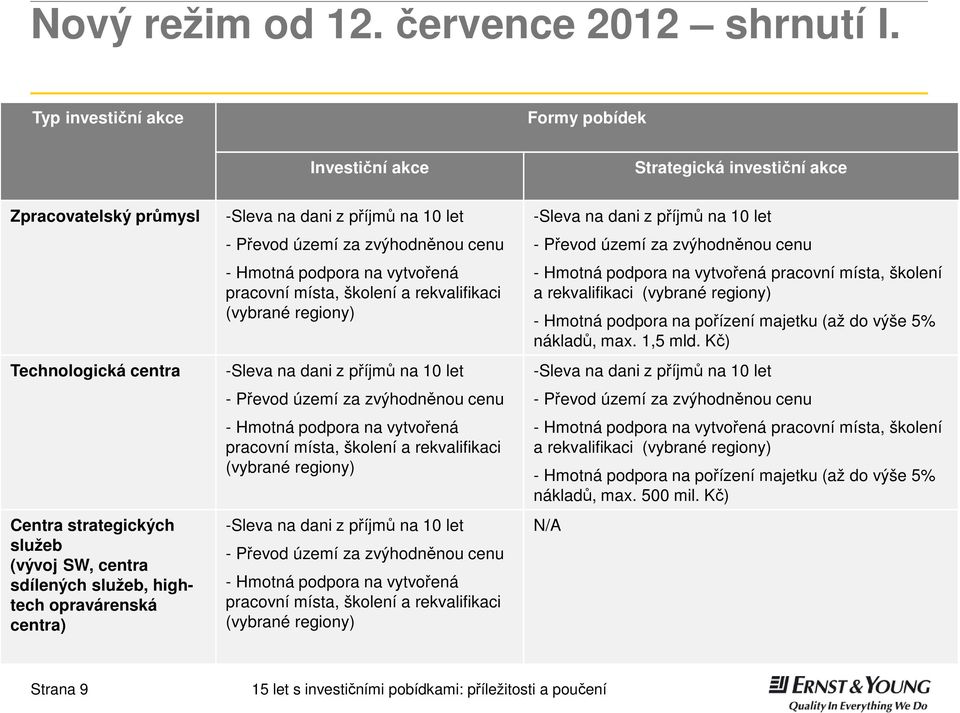 opravárenská centra) -Sleva na dani z příjmů na 10 let - Převod území za zvýhodněnou cenu - Hmotná podpora na vytvořená pracovní místa, školení a rekvalifikaci (vybrané regiony) -Sleva na dani z