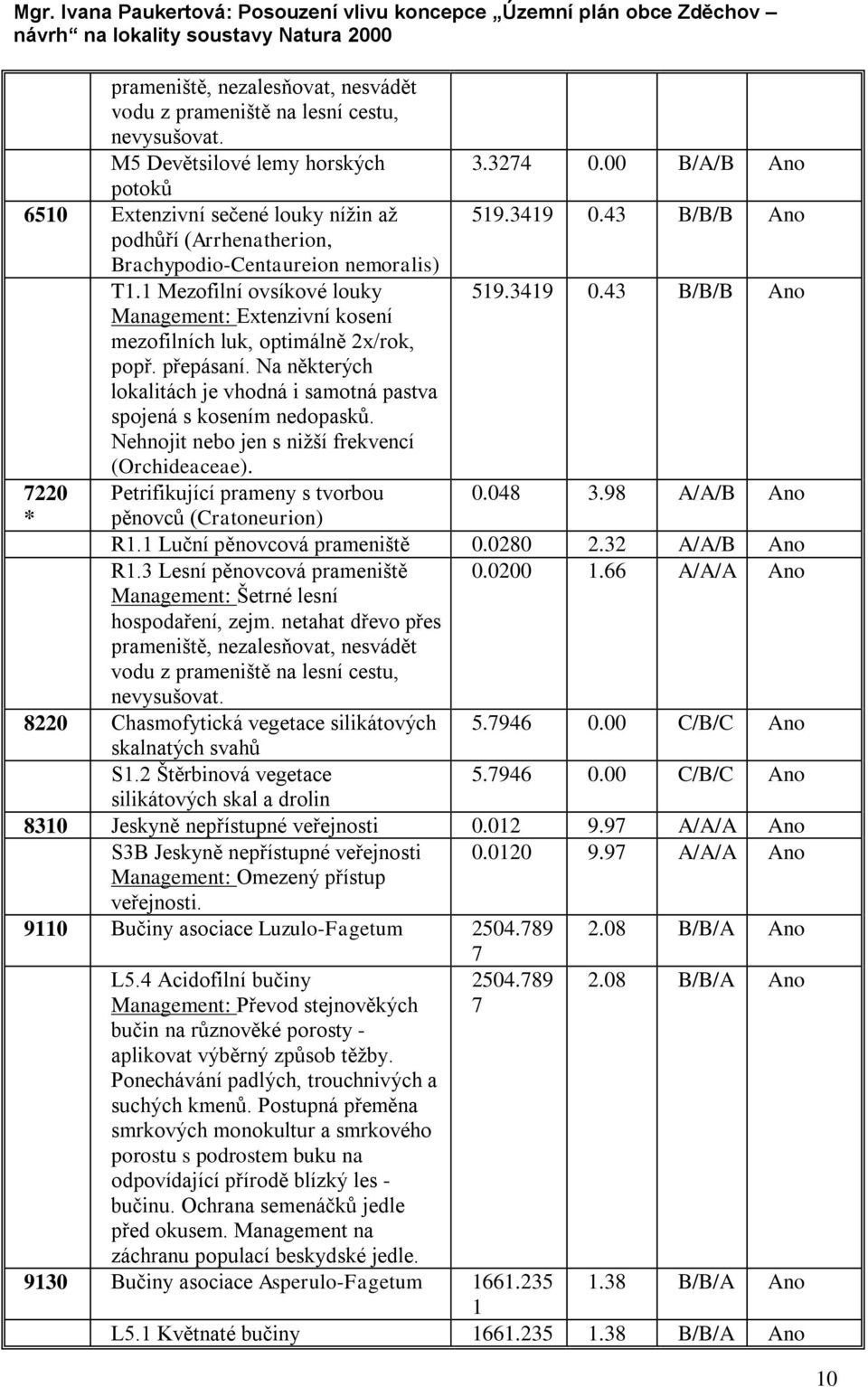 přepásaní. Na některých lokalitách je vhodná i samotná pastva spojená s kosením nedopasků. Nehnojit nebo jen s nižší frekvencí (Orchideaceae). 7220 Petrifikující prameny s tvorbou 0.048 3.