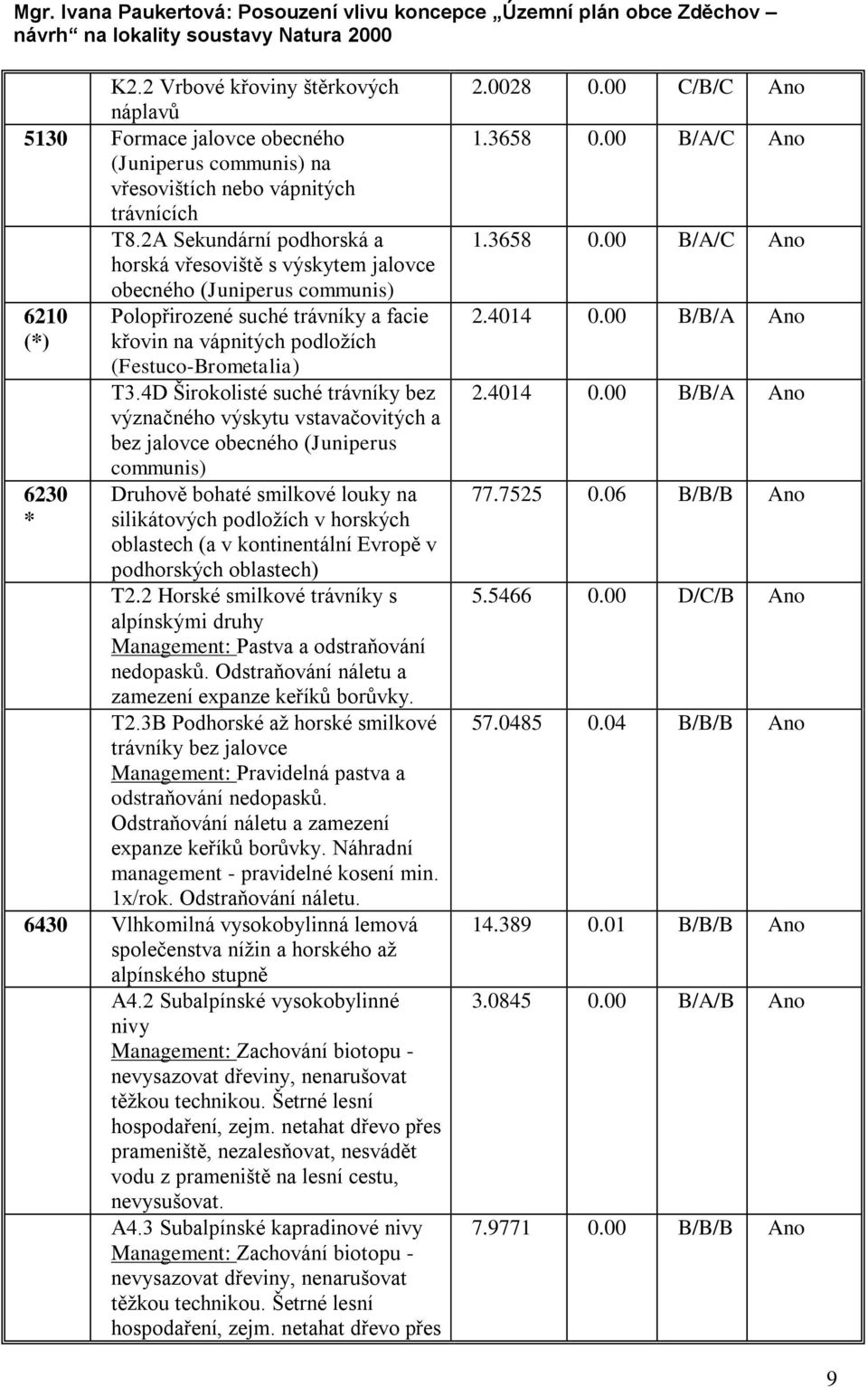 4D Širokolisté suché trávníky bez význačného výskytu vstavačovitých a bez jalovce obecného (Juniperus communis) 6230 * Druhově bohaté smilkové louky na silikátových podložích v horských oblastech (a