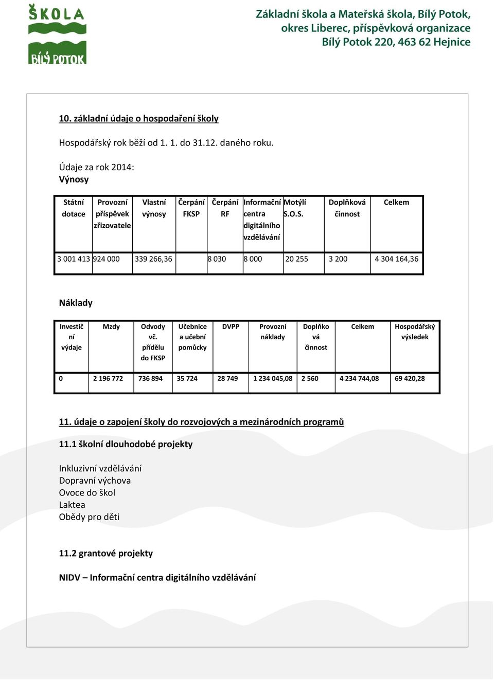 přídělu do FKSP Učebnice a učební pomůcky DVPP Provozní náklady Doplňko vá činnost Celkem Hospodářský výsledek 0 2 19 772 73 894 3 724 28 749 1 234 04,08 2 0 4 234 744,08 9 420,28 11.