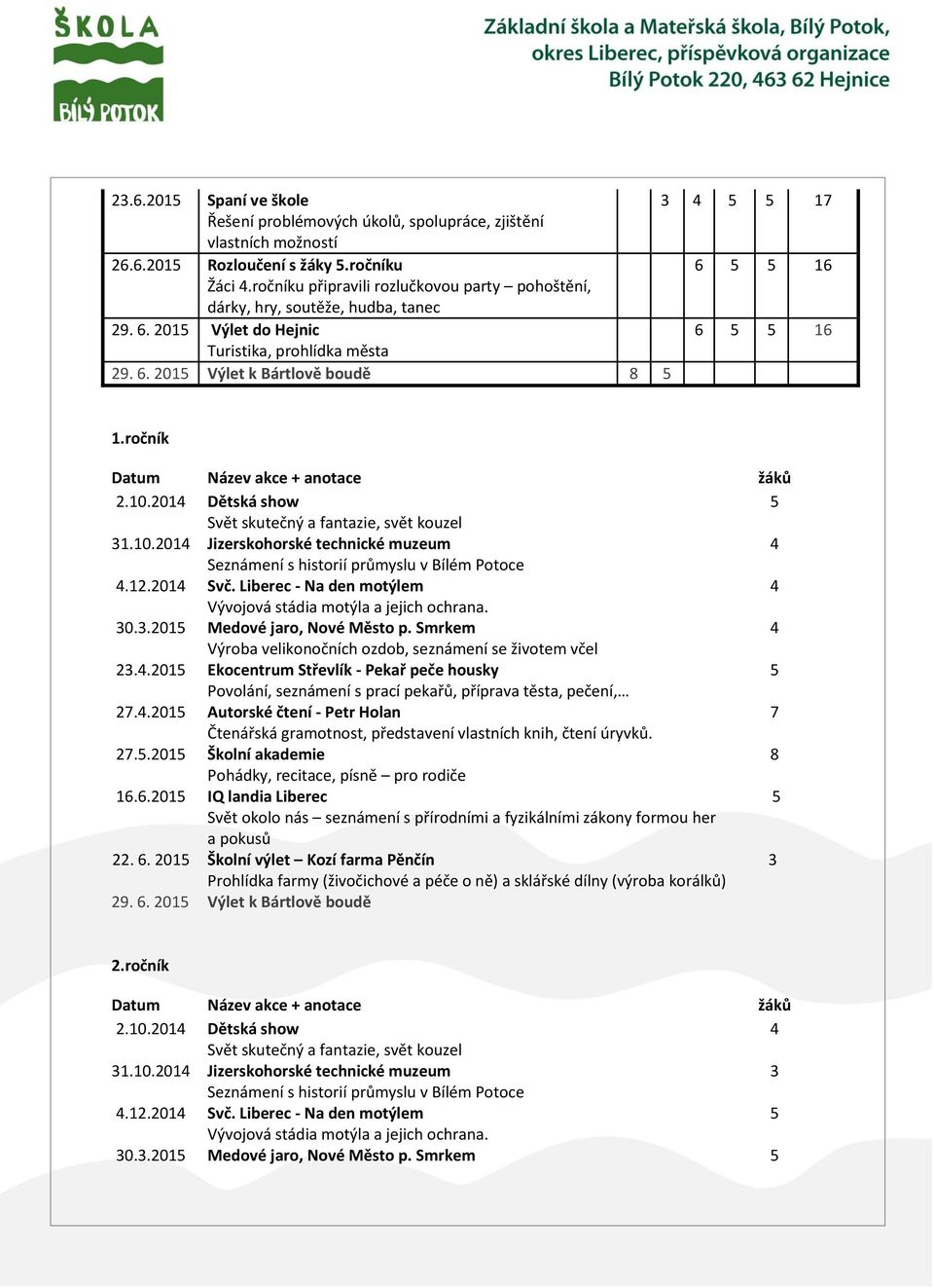 ročník Datum Název akce + anotace žáků 2.10.2014 Dětská show Svět skutečný a fantazie, svět kouzel 31.10.2014 Jizerskohorské technické muzeum 4 Seznámení s historií průmyslu v Bílém Potoce 4.12.