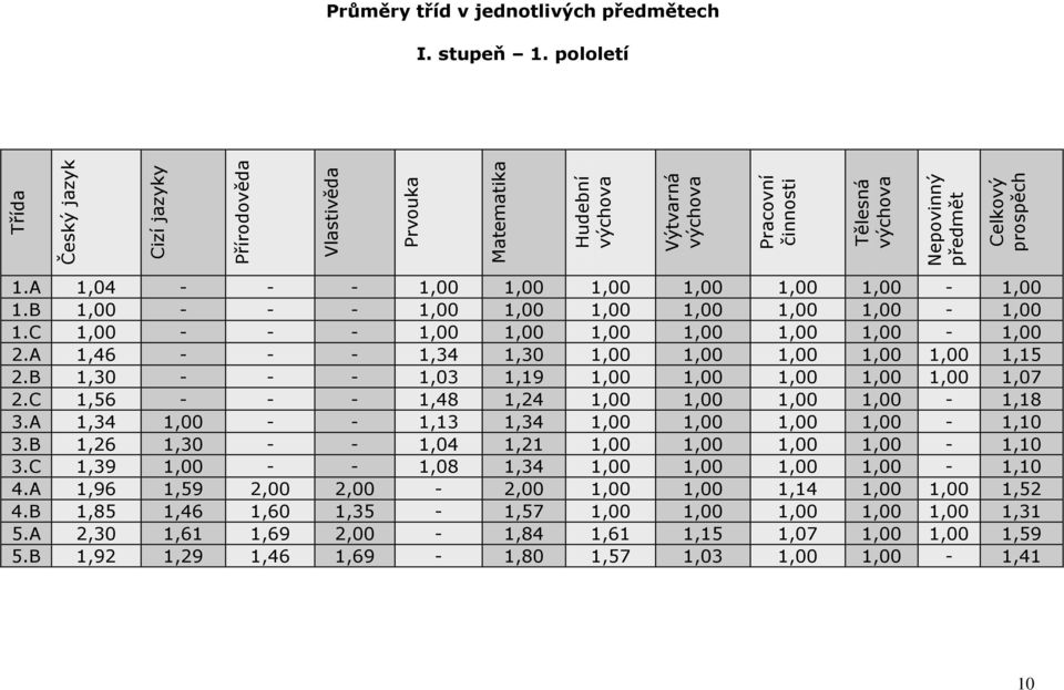 A 1,04 - - - 1,00 1,00 1,00 1,00 1,00 1,00-1,00 1.B 1,00 - - - 1,00 1,00 1,00 1,00 1,00 1,00-1,00 1.C 1,00 - - - 1,00 1,00 1,00 1,00 1,00 1,00-1,00 2.