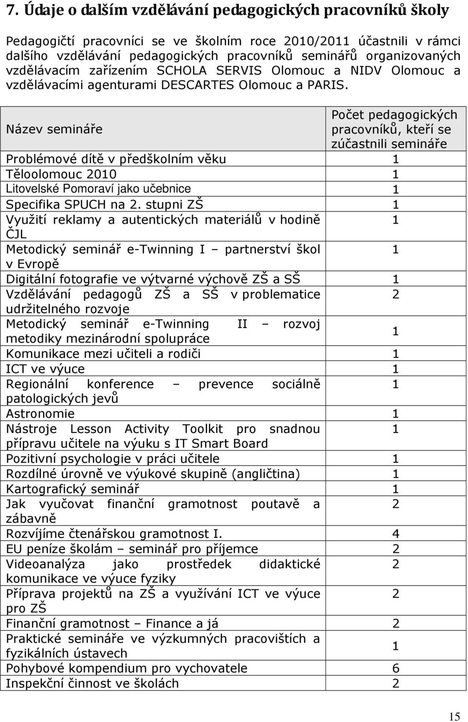 Počet pedagogických Název semináře pracovníků, kteří se zúčastnili semináře Problémové dítě v předškolním věku 1 Těloolomouc 2010 1 Litovelské Pomoraví jako učebnice 1 Specifika SPUCH na 2.