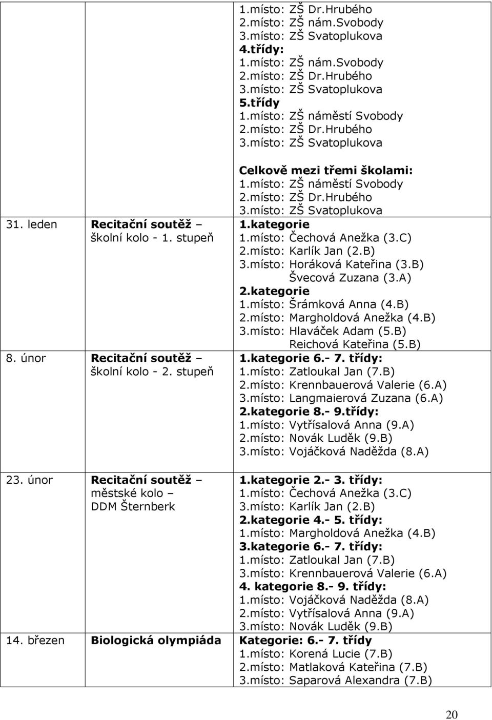 místo: ZŠ náměstí Svobody 2.místo: ZŠ Dr.Hrubého 3.místo: ZŠ Svatoplukova 1.kategorie 1.místo: Čechová Anežka (3.C) 2.místo: Karlík Jan (2.B) 3.místo: Horáková Kateřina (3.B) Švecová Zuzana (3.A) 2.