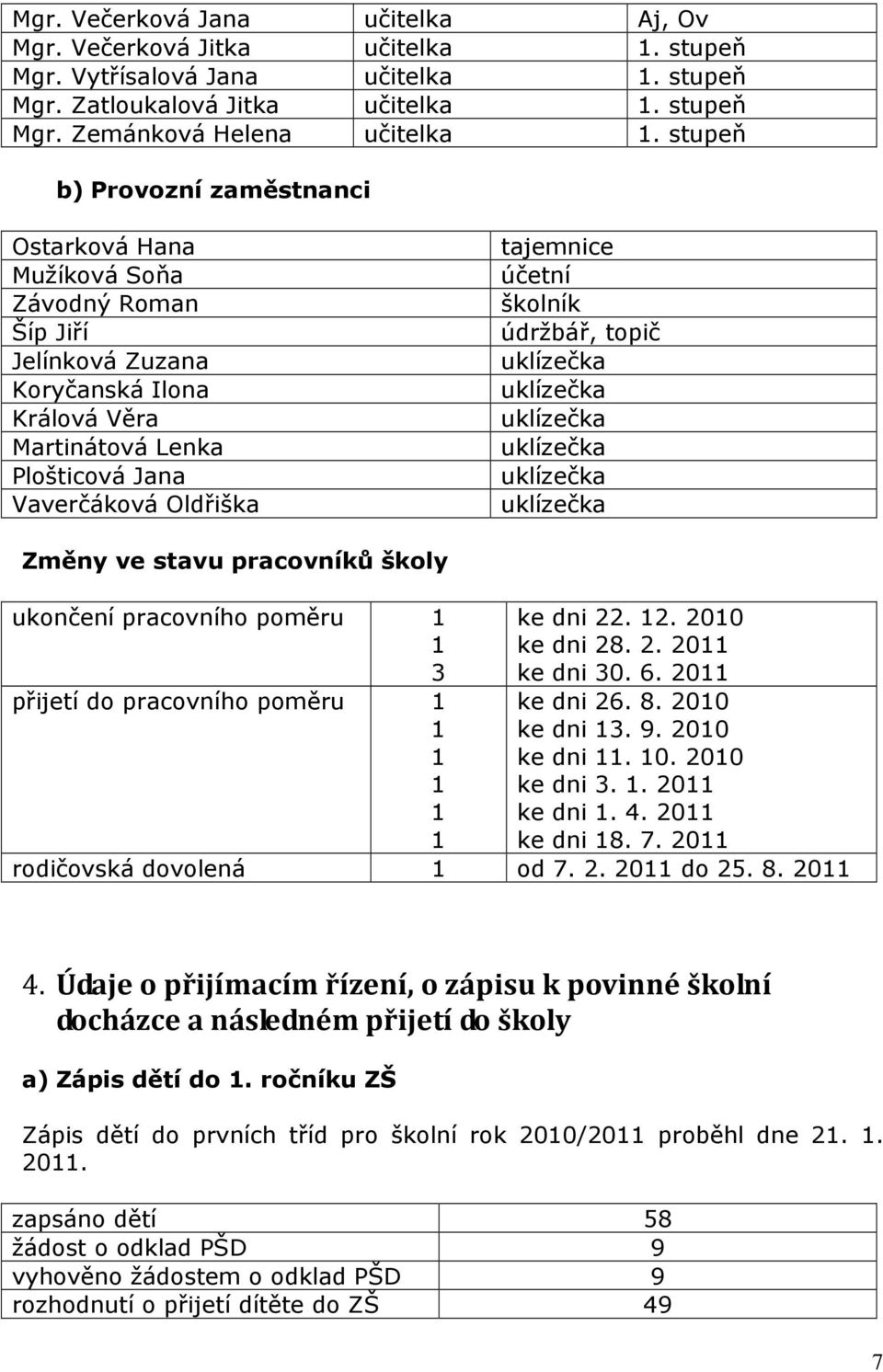 účetní školník údržbář, topič uklízečka uklízečka uklízečka uklízečka uklízečka uklízečka Změny ve stavu pracovníků školy ukončení pracovního poměru 1 1 3 přijetí do pracovního poměru 1 1 1 1 1 1 ke