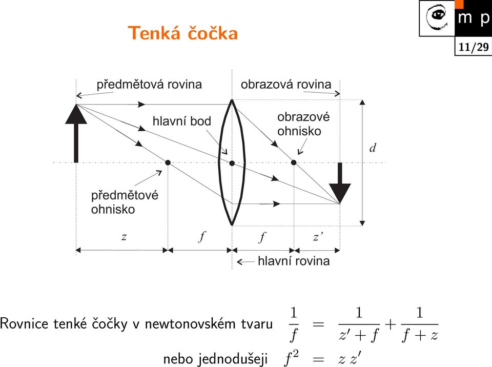 f z hlavní rovina Rovnice tenké čočky v newtonovském