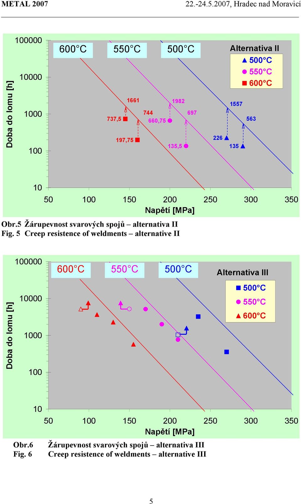 5 Creep resistence of weldments alternative II 00 Alternativa III 0 Obr.6 Fig.