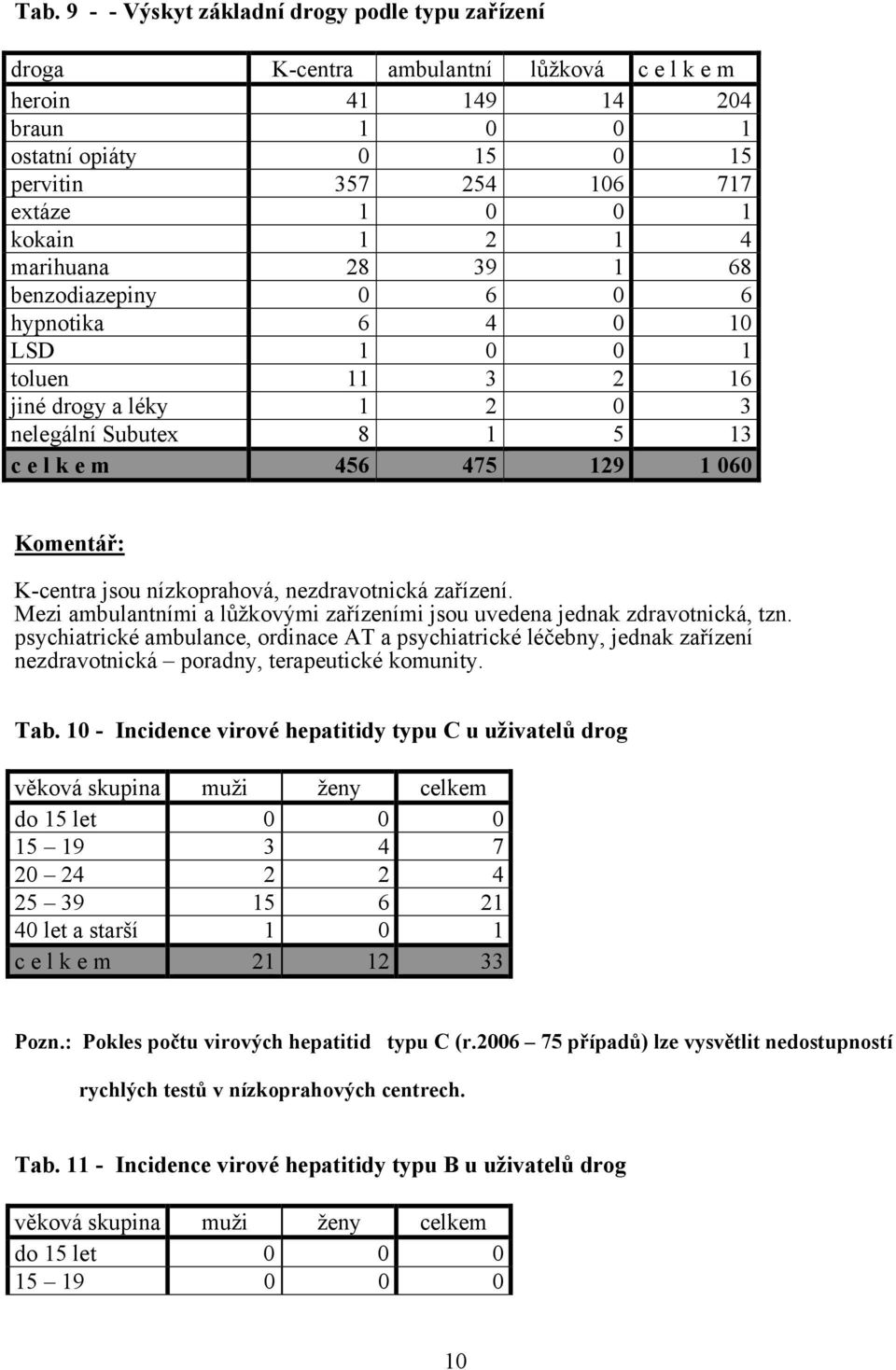 K-centra jsou nízkoprahová, nezdravotnická zařízení. Mezi ambulantními a lůžkovými zařízeními jsou uvedena jednak zdravotnická, tzn.