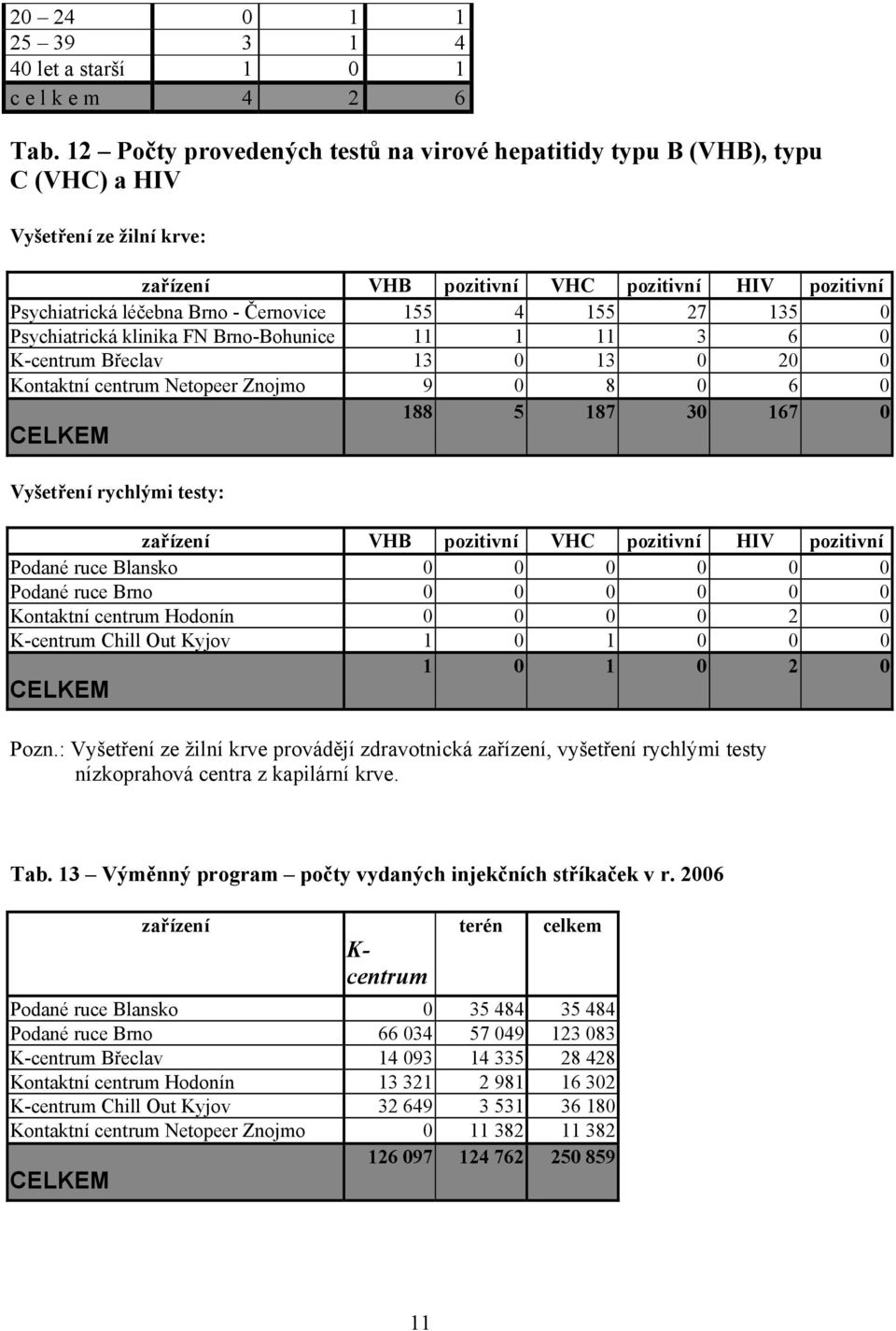 4 155 27 135 0 Psychiatrická klinika FN Brno-Bohunice 11 1 11 3 6 0 K-centrum Břeclav 13 0 13 0 20 0 Kontaktní centrum Netopeer Znojmo 9 0 8 0 6 0 188 5 187 30 167 0 CELKEM Vyšetření rychlými testy: