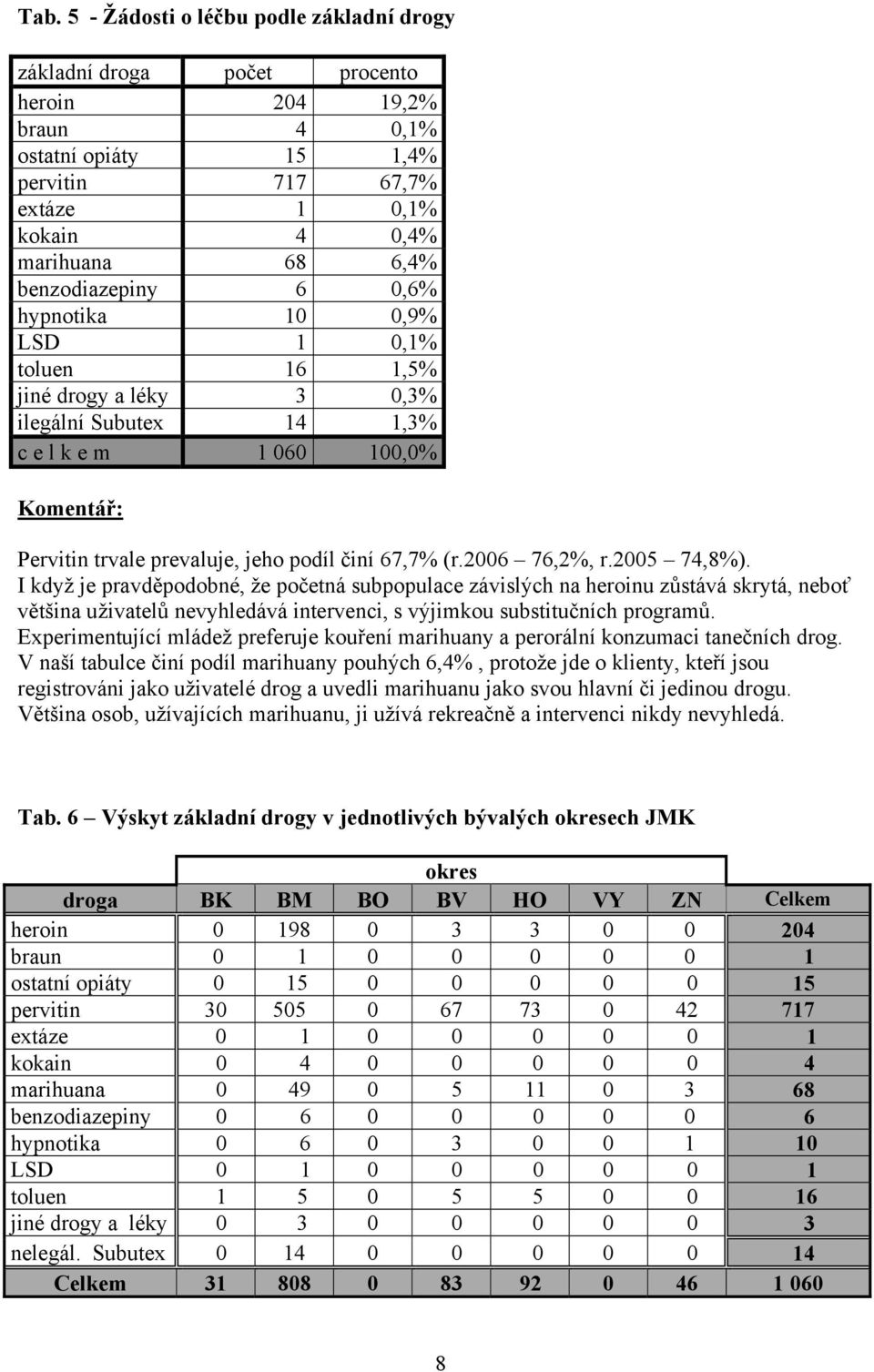 (r.2006 76,2%, r.2005 74,8%). I když je pravděpodobné, že početná subpopulace závislých na heroinu zůstává skrytá, neboť většina uživatelů nevyhledává intervenci, s výjimkou substitučních programů.