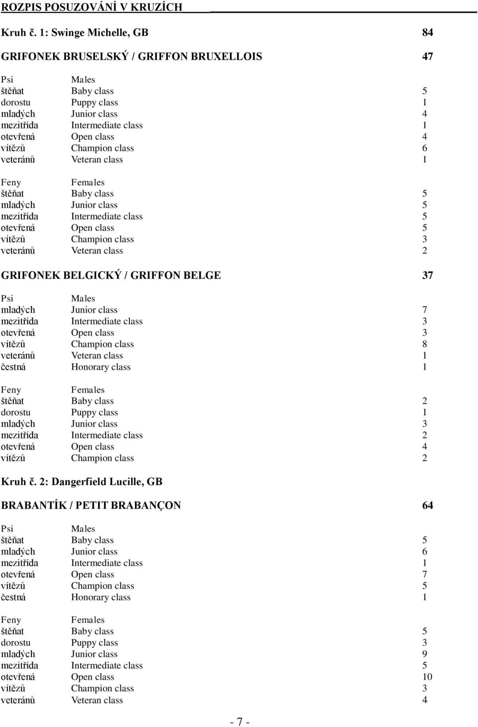 vítězů Champion class 6 veteránů Veteran class 1 Feny Females štěňat Baby class 5 mladých Junior class 5 mezitřída Intermediate class 5 otevřená Open class 5 vítězů Champion class 3 veteránů Veteran
