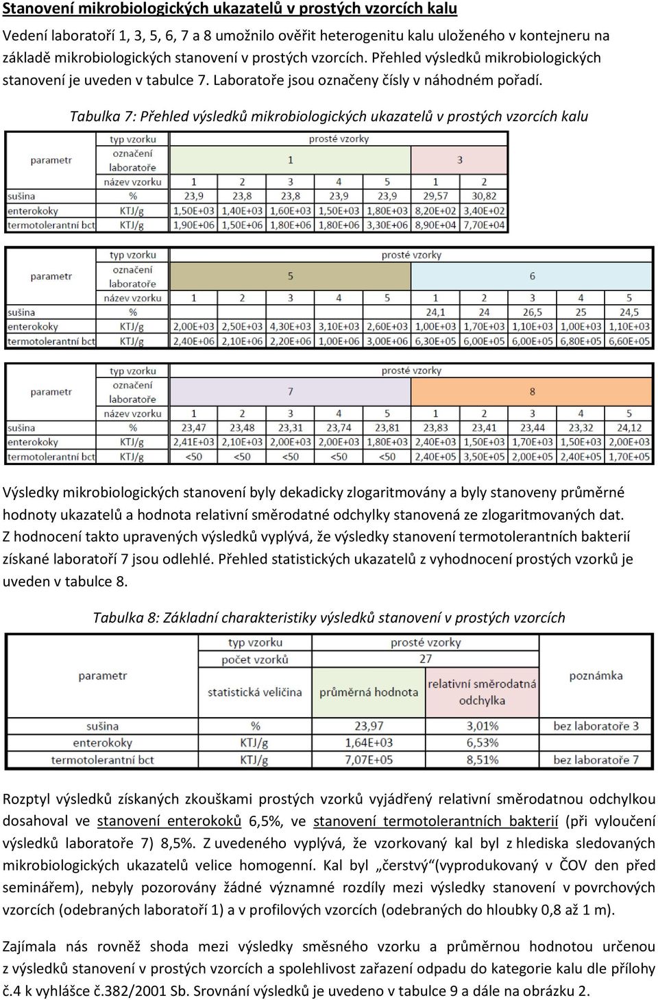 Tabulka 7: Přehled výsledků mikrobiologických ukazatelů v prostých vzorcích kalu Výsledky mikrobiologických stanovení byly dekadicky zlogaritmovány a byly stanoveny průměrné hodnoty ukazatelů a