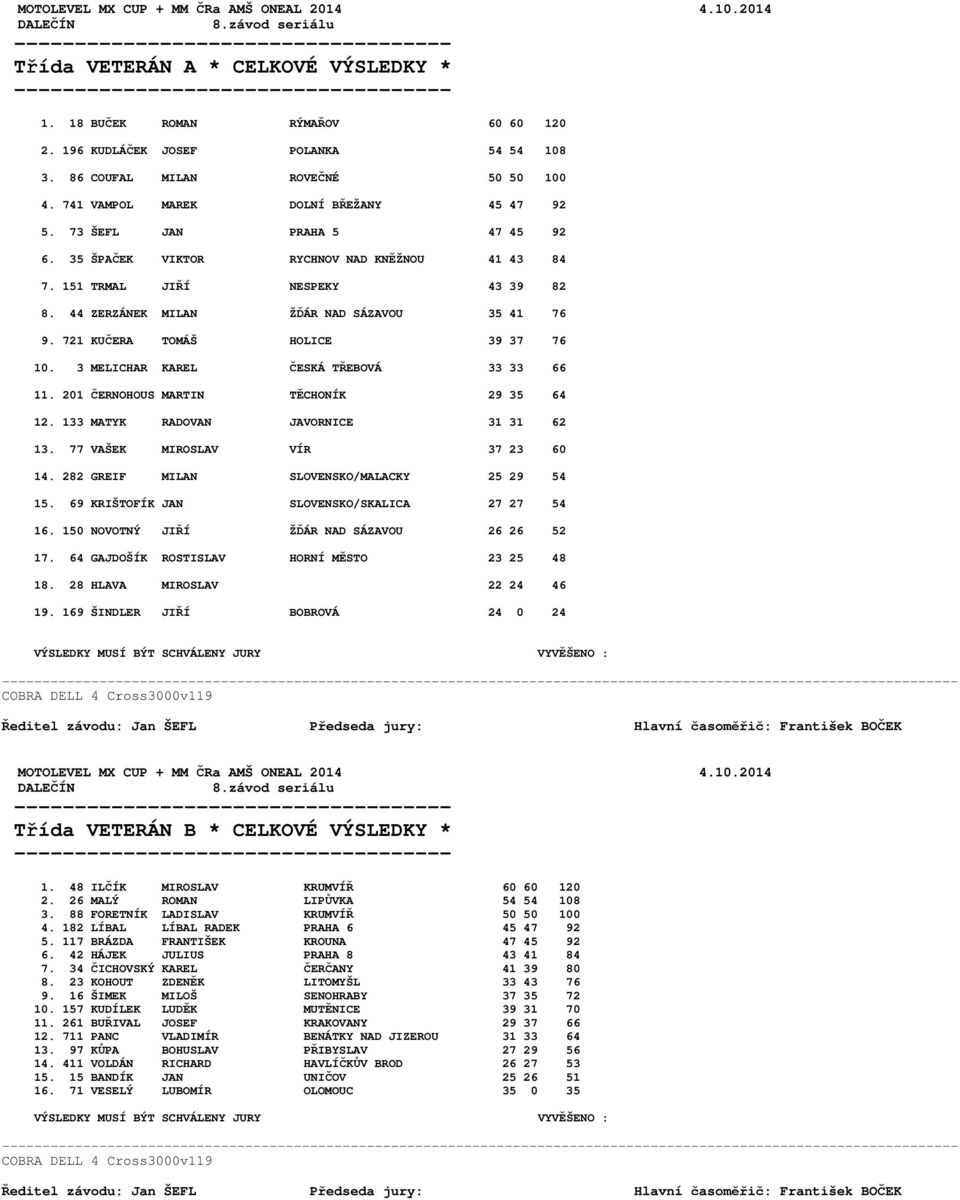 44 ZERZÁNEK MILAN ŽĎÁR NAD SÁZAVOU 35 41 76 9. 721 KUČERA TOMÁŠ HOLICE 39 37 76 10. 3 MELICHAR KAREL ČESKÁ TŘEBOVÁ 33 33 66 11. 201 ČERNOHOUS MARTIN TĚCHONÍK 29 35 64 12.