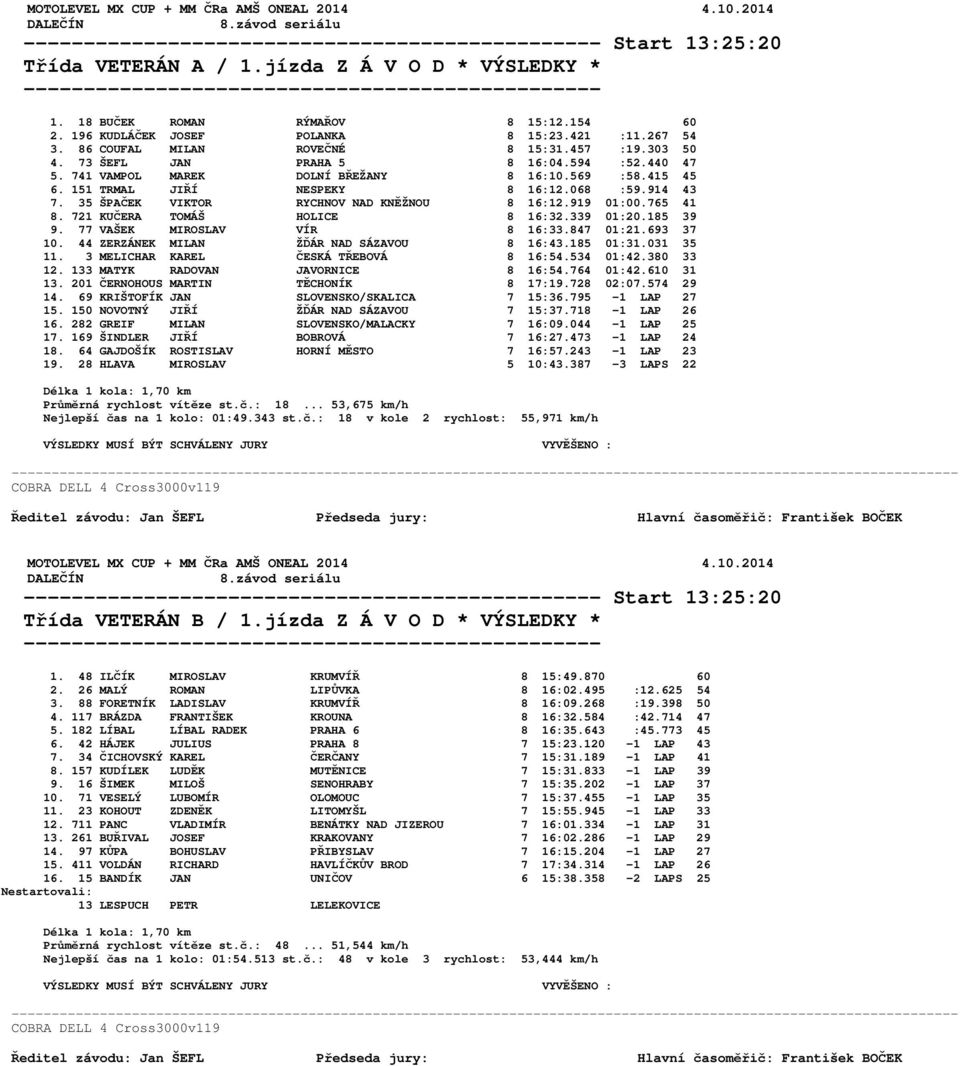 569 :58.415 45 6. 151 TRMAL JIŘÍ NESPEKY 8 16:12.068 :59.914 43 7. 35 ŠPAČEK VIKTOR RYCHNOV NAD KNĚŽNOU 8 16:12.919 01:00.765 41 8. 721 KUČERA TOMÁŠ HOLICE 8 16:32.339 01:20.185 39 9.