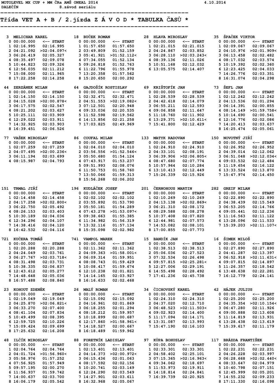 482 4 08:35.497 02:09.078 4 07:34.055 01:52.134 4 08:39.136 02:11.026 4 08:17.032 02:03.574 5 10:44.823 02:09.326 5 09:26.818 01:52.763 5 10:51.168 02:12.032 5 10:19.392 02:02.360 6 12:56.035 02:11.