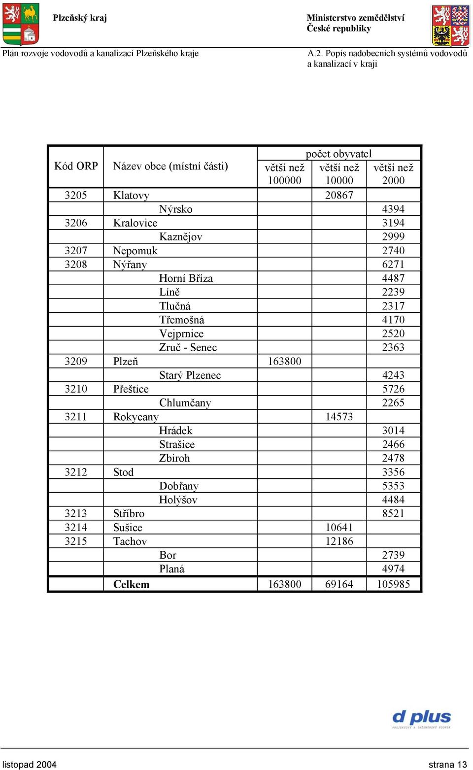 Plzeň 163800 Starý Plzenec 4243 3210 Přeštice 5726 Chlumčany 2265 3211 Rokycany 14573 Hrádek 3014 Strašice 2466 Zbiroh 2478 3212 Stod 3356