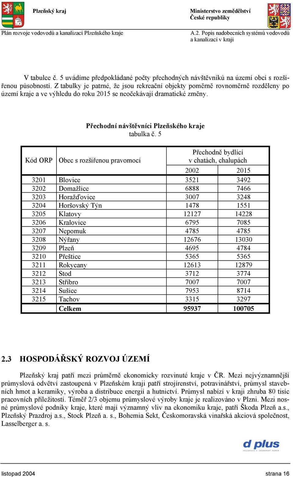 5 Přechodně bydlící Kód ORP Obec s rozšířenou pravomocí v chatách, chalupách 2002 2015 3201 Blovice 3521 3492 3202 Domažlice 6888 7466 3203 Horažďovice 3007 3248 3204 Horšovský Týn 1478 1551 3205