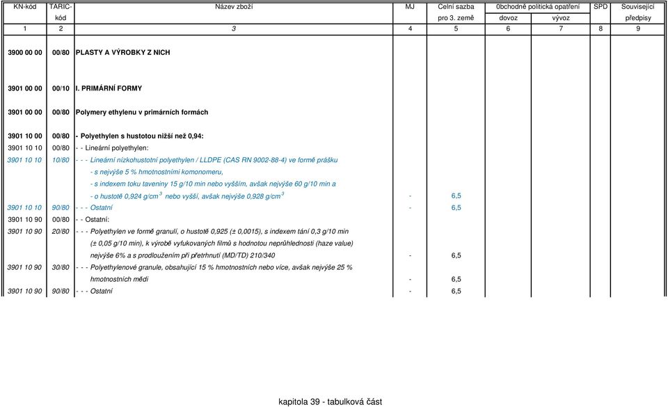 Lineární nízkohustotní polyethylen / LLDPE (CAS RN 9002-88-4) ve formě prášku - s nejvýše 5 % hmotnostními komonomeru, - s indexem toku taveniny 15 g/10 min nebo vyšším, avšak nejvýše 60 g/10 min a -