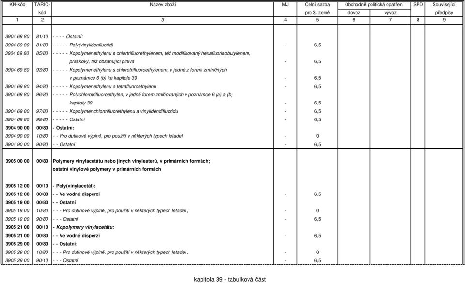3904 69 80 94/80 - - - - - Kopolymer ethylenu a tetrafluoroethylenu - 6,5 3904 69 80 96/80 - - - - - Polychlorotrifluoroethylen, v jedné forem zmiňovaných v poznámce 6 (a) a (b) kapitoly 39-6,5 3904